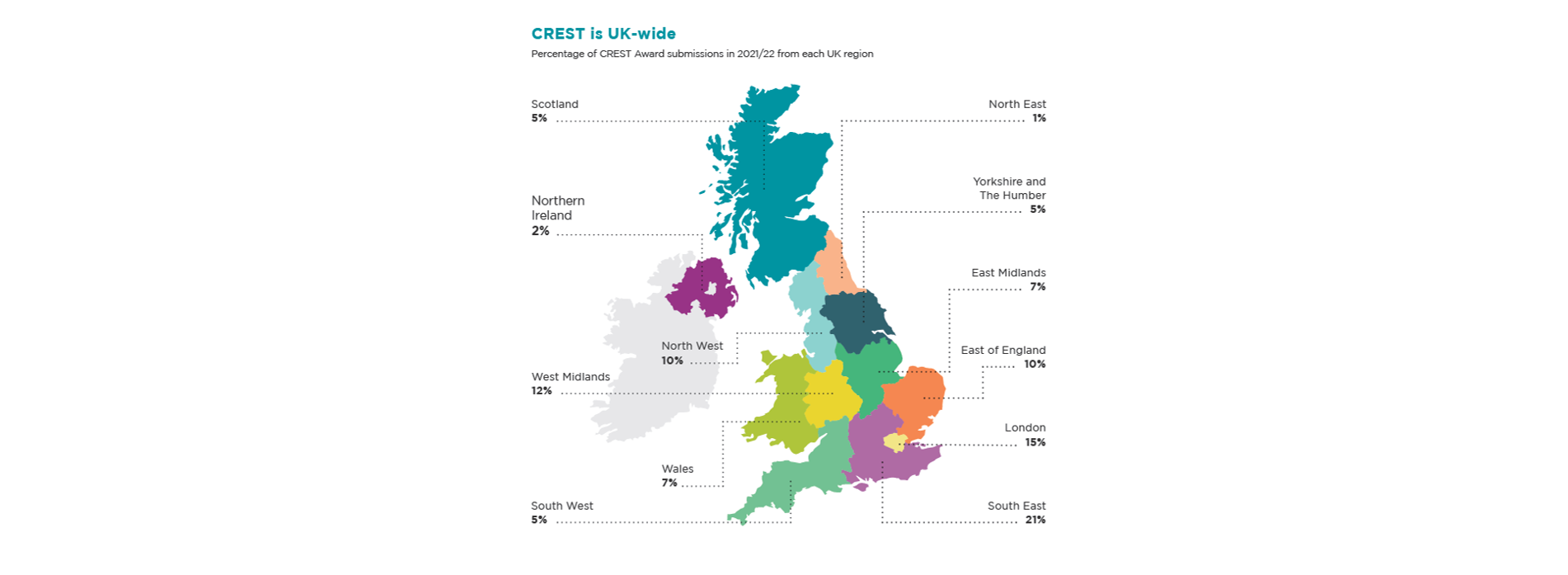 A colour‑coded map of the UK showing the percentage of CREST Award submissions from each region in 2021/22. South East has the highest share at 21%, followed by London with 15%. The West Midlands and East of England each account for 10%. The North West contributes 10%, East Midlands 7%, Wales 7%, Yorkshire and the Humber 5%, Scotland 5%, South West 5%, Northern Ireland 2%, and the North East 1%.
