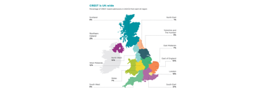 A colour‑coded map of the UK showing the percentage of CREST Award submissions from each region in 2021/22. South East has the highest share at 21%, followed by London with 15%. The West Midlands and East of England each account for 10%. The North West contributes 10%, East Midlands 7%, Wales 7%, Yorkshire and the Humber 5%, Scotland 5%, South West 5%, Northern Ireland 2%, and the North East 1%.