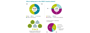 Infographic showing CREST Awards participation. 56,255 young people took part: 50.2% girls, 49.5% boys, 0.1% non-binary, 0.1% preferred to self-describe. 1,129 UK schools participated: 53% secondary, 23% other, 22% primary, 2% SEND. 3 in 5 CREST schools are in challenging circumstances. Of these, 59% are secondary, 29% primary, 9% other, and 3% SEND.
